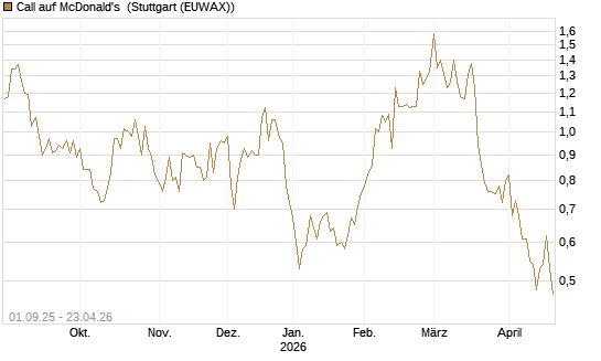 Call auf McDonald's [Vontobel] Chart