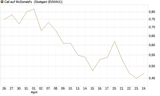 Call auf McDonald's [Vontobel] Chart