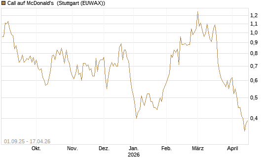 Call auf McDonald's [Vontobel] Chart