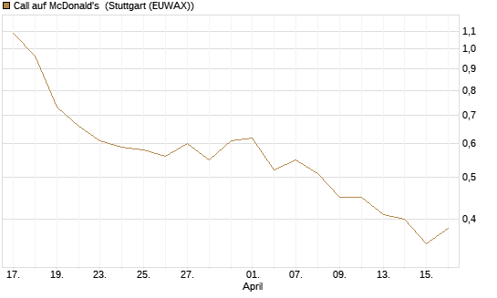 Call auf McDonald's [Vontobel] Chart