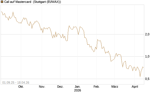Call auf Mastercard [Vontobel] Chart