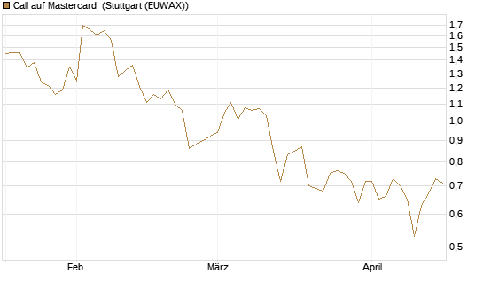 Call auf Mastercard [Vontobel] Chart