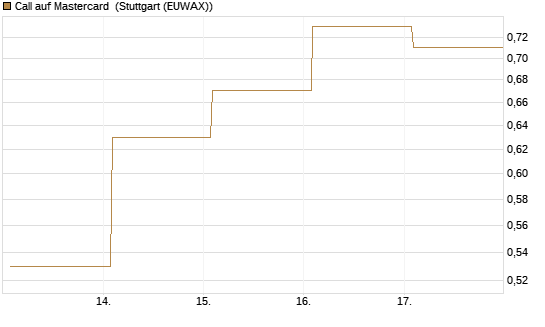 Call auf Mastercard [Vontobel] Chart