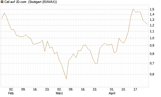 Call auf JD.com [Vontobel] Chart