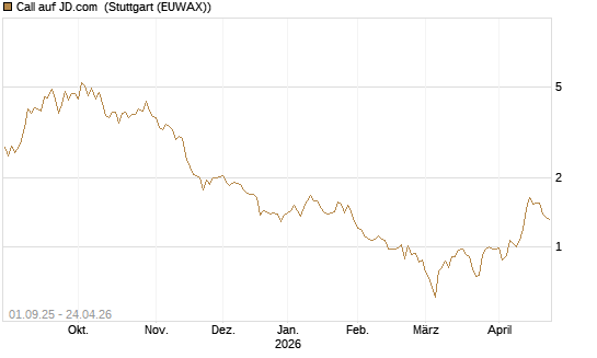 Call auf JD.com [Vontobel] Chart