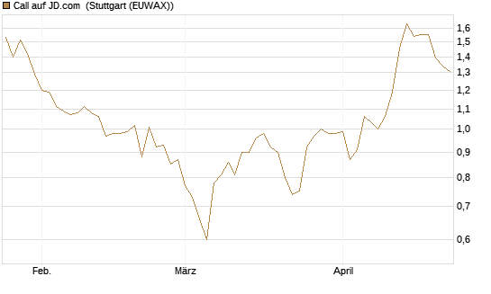 Call auf JD.com [Vontobel] Chart