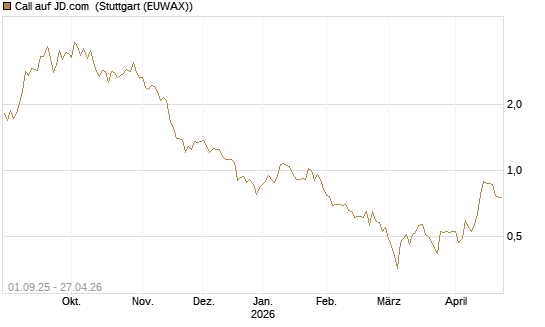 Call auf JD.com [Vontobel] Chart