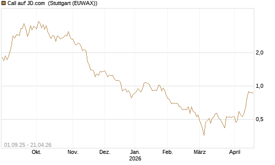 Call auf JD.com [Vontobel] Chart