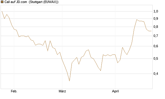 Call auf JD.com [Vontobel] Chart