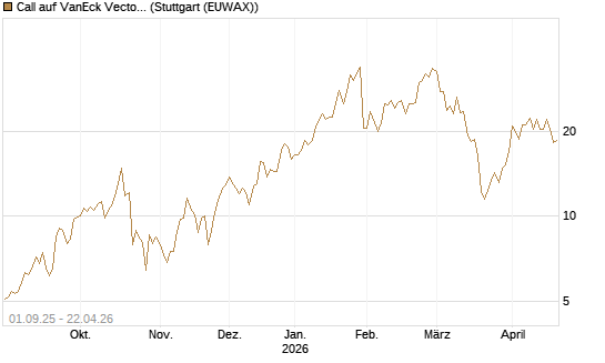 Call auf VanEck Vectors-Gold Miners ETF [Vontobel] Chart