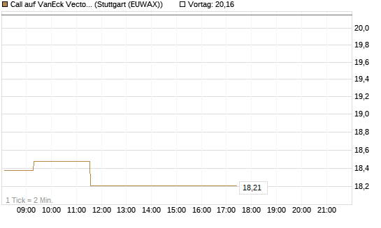 Call auf VanEck Vectors-Gold Miners ETF [Vontobel] Chart