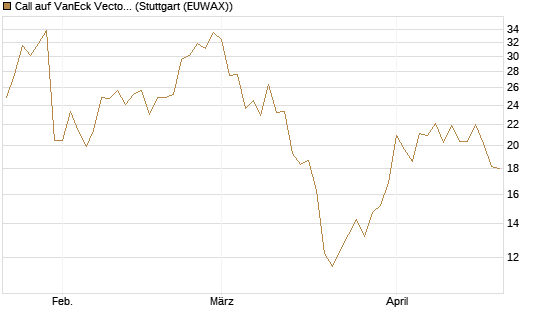 Call auf VanEck Vectors-Gold Miners ETF [Vontobel] Chart