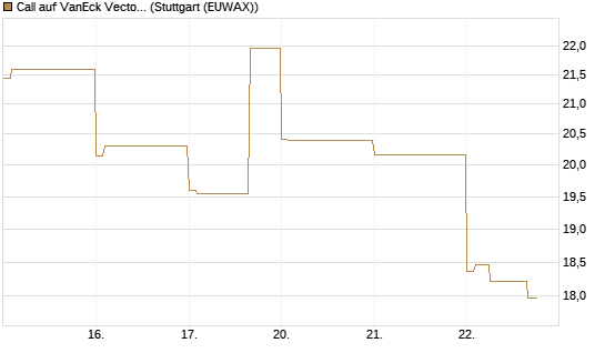 Call auf VanEck Vectors-Gold Miners ETF [Vontobel] Chart