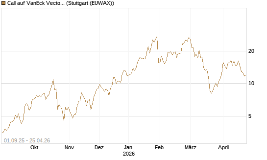 Call auf VanEck Vectors-Gold Miners ETF [Vontobel] Chart