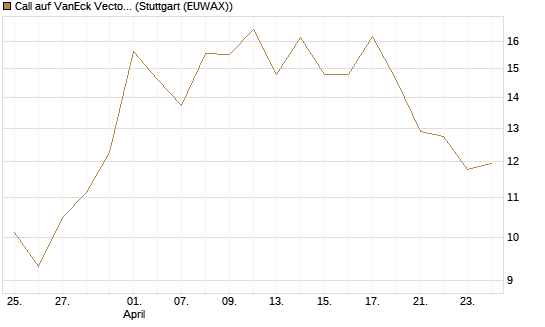 Call auf VanEck Vectors-Gold Miners ETF [Vontobel] Chart