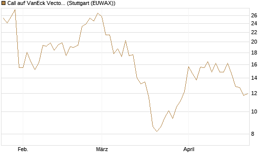 Call auf VanEck Vectors-Gold Miners ETF [Vontobel] Chart