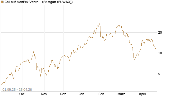 Call auf VanEck Vectors-Gold Miners ETF [Vontobel] Chart