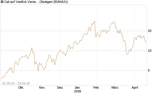Call auf VanEck Vectors-Gold Miners ETF [Vontobel] Chart
