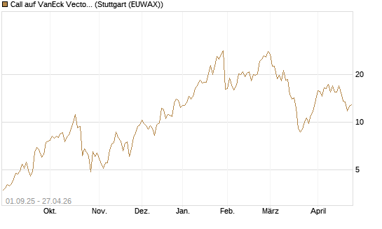 Call auf VanEck Vectors-Gold Miners ETF [Vontobel] Chart