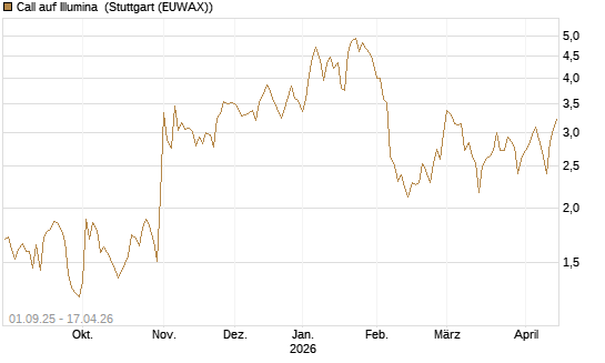Call auf Illumina [Vontobel] Chart