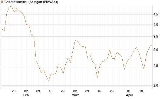 Call auf Illumina [Vontobel] Chart