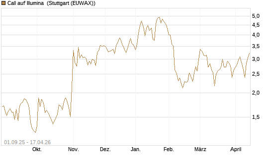 Call auf Illumina [Vontobel] Chart