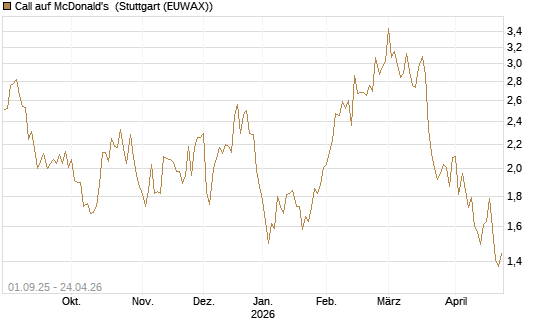 Call auf McDonald's [Vontobel] Chart