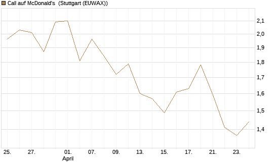 Call auf McDonald's [Vontobel] Chart