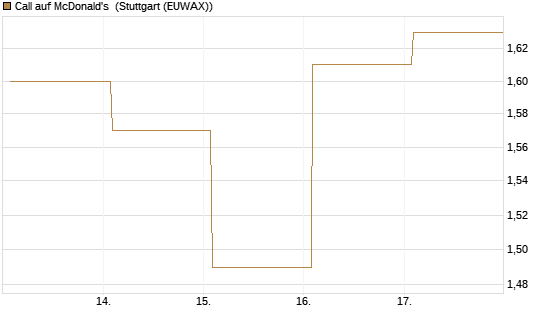 Call auf McDonald's [Vontobel] Chart