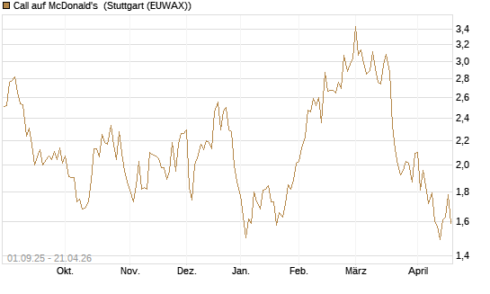 Call auf McDonald's [Vontobel] Chart