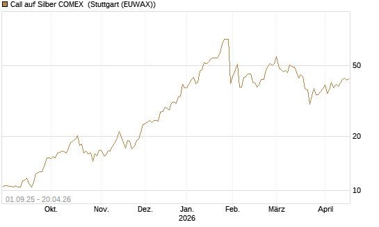 Call auf Silber COMEX [DZ BANK AG] Chart