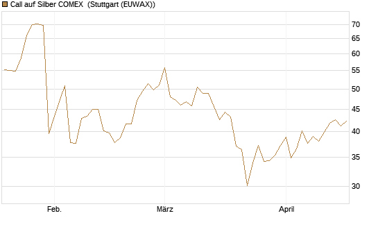 Call auf Silber COMEX [DZ BANK AG] Chart