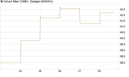 Call auf Silber COMEX [DZ BANK AG] Chart