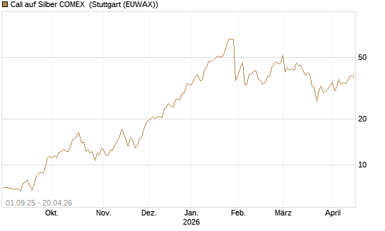 Call auf Silber COMEX [DZ BANK AG] Chart