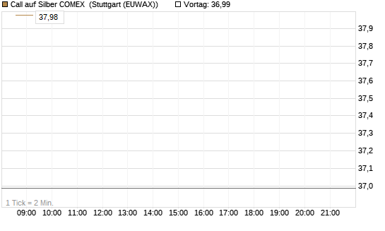Call auf Silber COMEX [DZ BANK AG] Chart