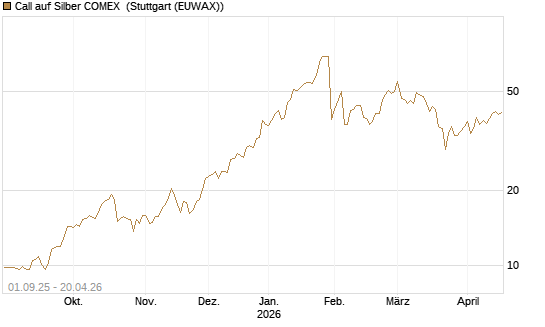Call auf Silber COMEX [DZ BANK AG] Chart