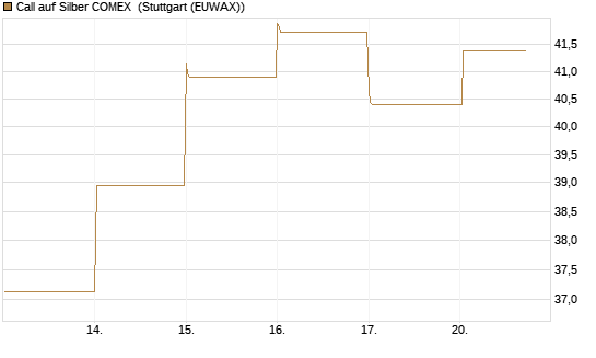 Call auf Silber COMEX [DZ BANK AG] Chart