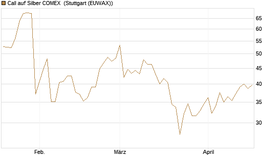 Call auf Silber COMEX [DZ BANK AG] Chart