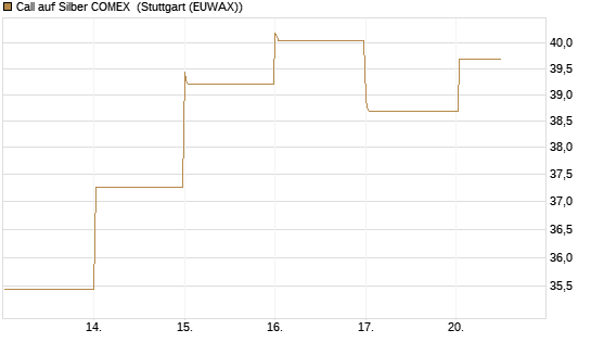 Call auf Silber COMEX [DZ BANK AG] Chart