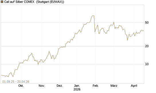 Call auf Silber COMEX [DZ BANK AG] Chart