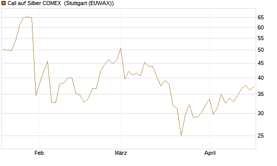 Call auf Silber COMEX [DZ BANK AG] Chart