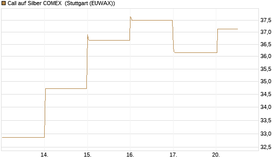 Call auf Silber COMEX [DZ BANK AG] Chart