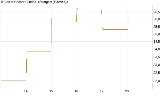 Call auf Silber COMEX [DZ BANK AG] Chart