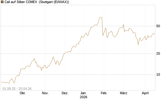 Call auf Silber COMEX [DZ BANK AG] Chart