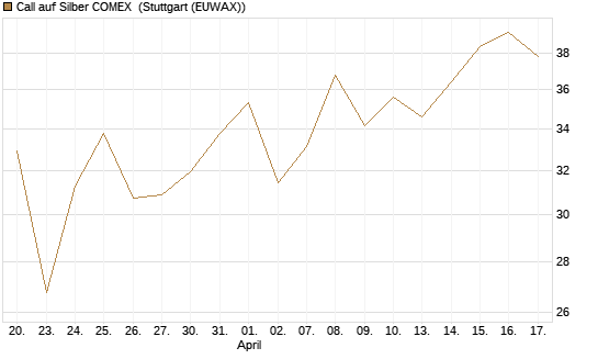 Call auf Silber COMEX [DZ BANK AG] Chart