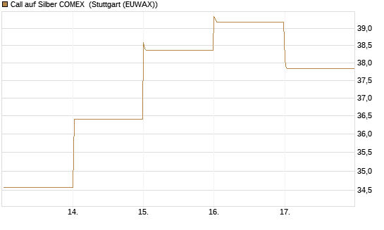 Call auf Silber COMEX [DZ BANK AG] Chart
