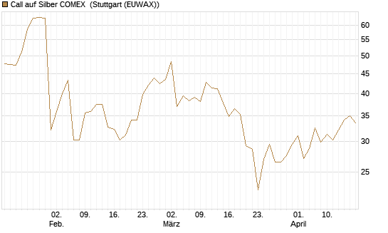 Call auf Silber COMEX [DZ BANK AG] Chart