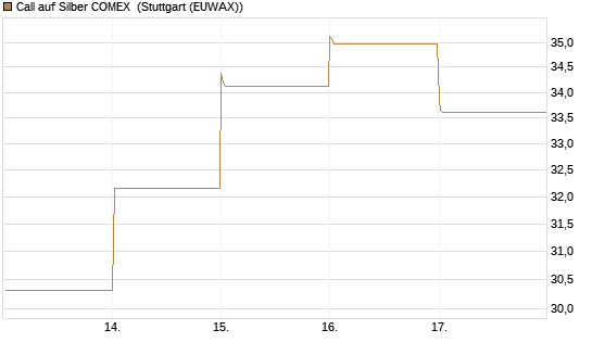 Call auf Silber COMEX [DZ BANK AG] Chart