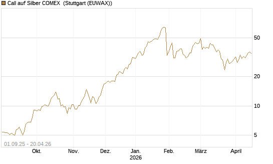 Call auf Silber COMEX [DZ BANK AG] Chart