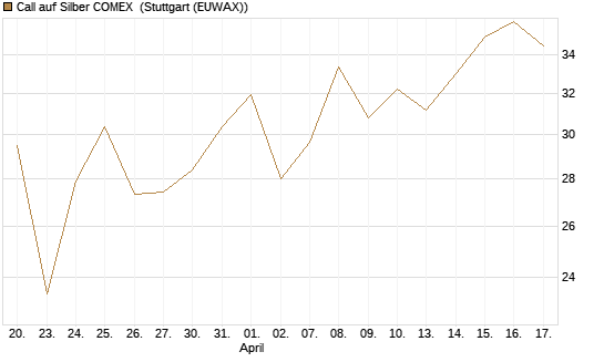 Call auf Silber COMEX [DZ BANK AG] Chart